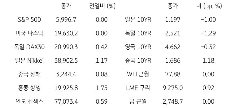 글로벌 금융시장 동향