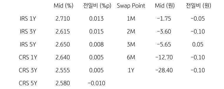 IRS/CRS 및 Swap Point
