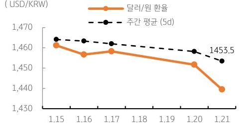 달러/원 환율 주간 추이