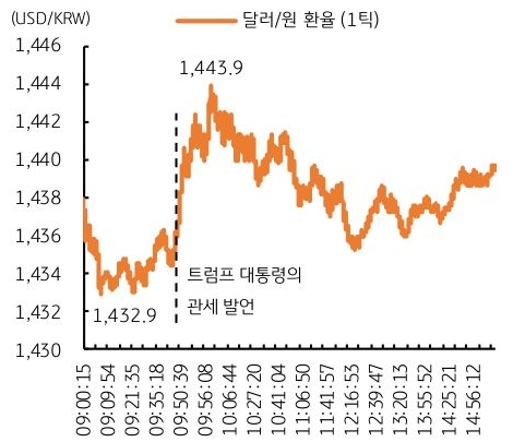 '트럼프' '관세 부과 보류' 등의 발언과 시간의 흐름에 따라 달러/원 환율의 추이를 그래프로 정리했다.