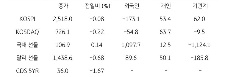 국내 금융시장 및 시장별 수급 동향