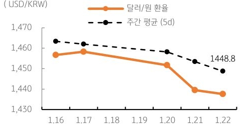 달러/원 환율 주간 추이