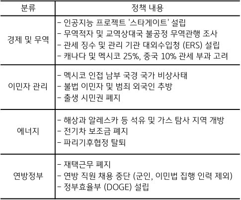 '트럼프' 2기 행정부의 주요 정책 추진 현황을 표로 정리했다.