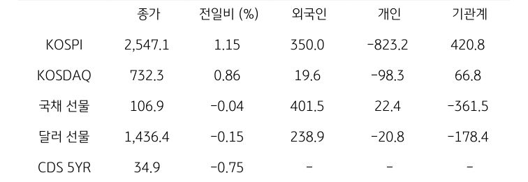 국내 금융시장 및 시장별 수급 동향
