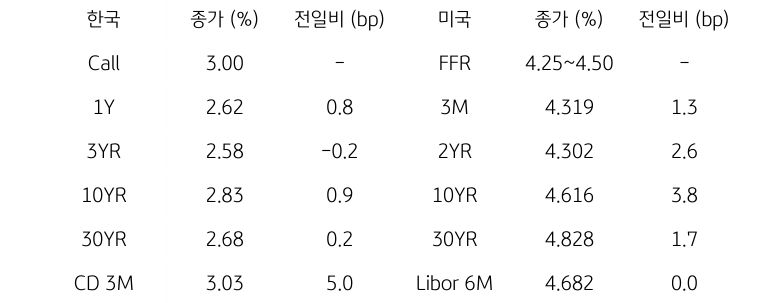 한국과 미국 채권 금리 동향