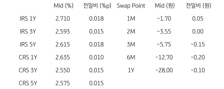 IRS/CRS 및 Swap Point