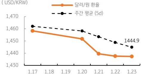 달러/원 환율 주간 추이