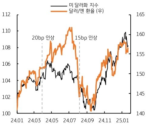 24년 1월 부터 25년 1월 까지 '미 달러화 지수' 및 '달러/엔 환율' 추이를 그래프로 정리했다.