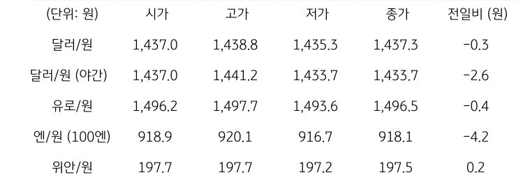 국내 외환 시장 동향