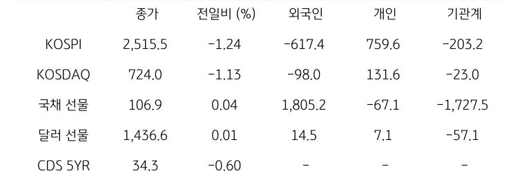 국내 금융시장 및 시장별 수급 동향
