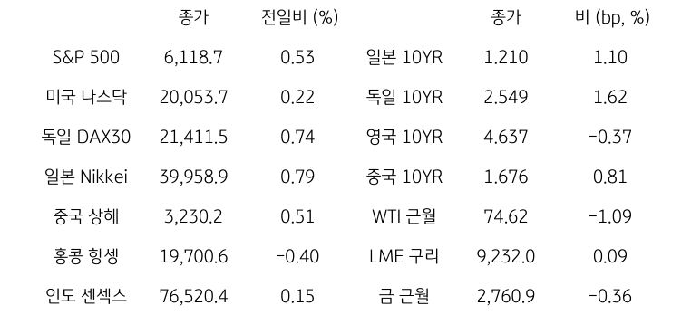 글로벌 금융시장 동향