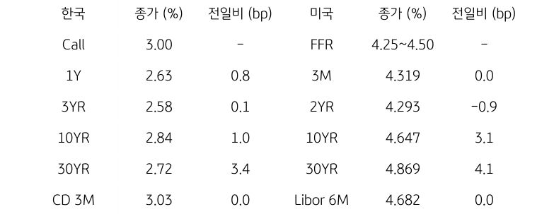 한국과 미국 채권 금리 동향