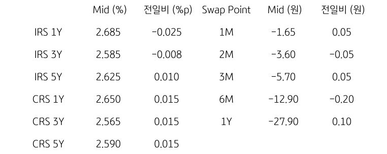 IRS/CRS 및 Swap Point