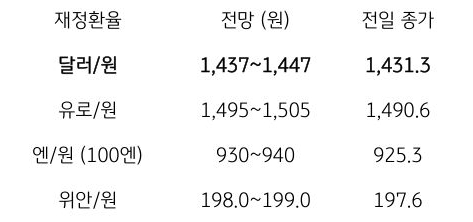 금일 주요 환율 전망