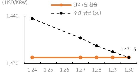 달러/원 환율 주간 추이