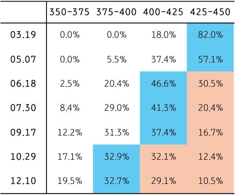 25년 'FOMC' 회의 후 '금리인하' 재개 기대에 대한 예상을 표로 정리했다.