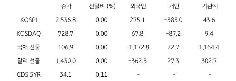 국내 금융시장 및 시장별 수급 동향