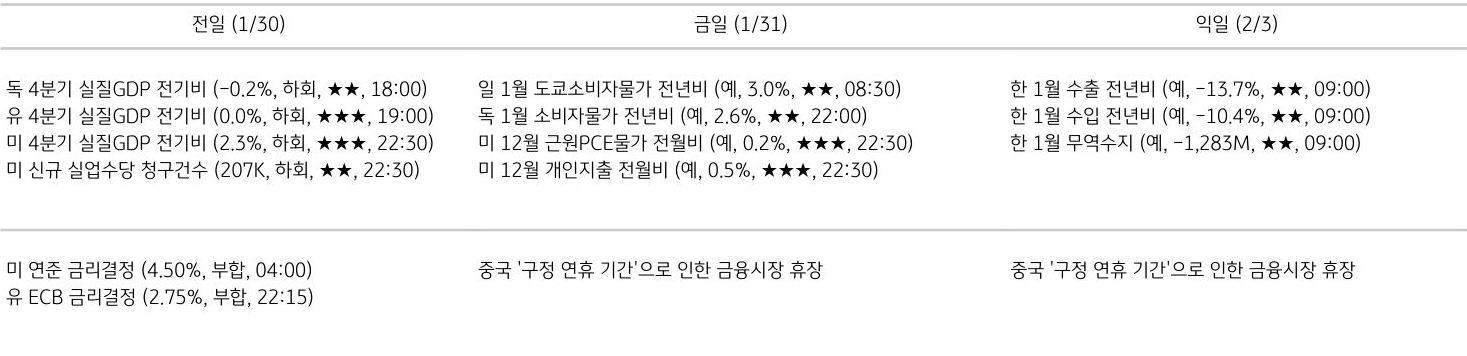 주요 경제지표 일정