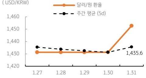 달러/원 환율 주간 추이