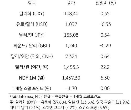 주요 통화 전일 동향