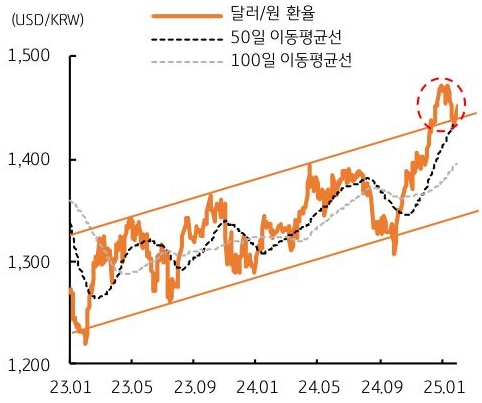 23년 1월 부터 25년 1월 까지 '달러/원 환율', 50일 이동평균선, 100일 이동평균선 추이를 그래프로 정리했다.