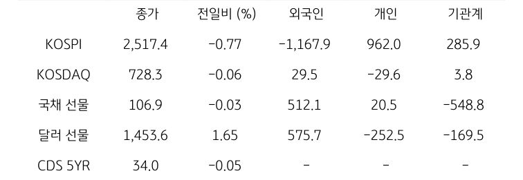 국내 금융시장 및 시장별 수급 동향