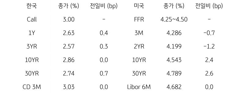 한국과 미국 채권 금리 동향