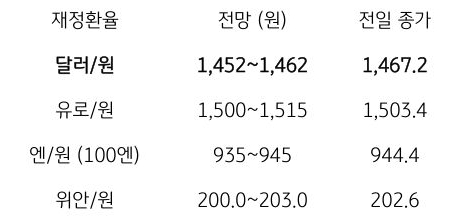 금일 주요 환율 전망