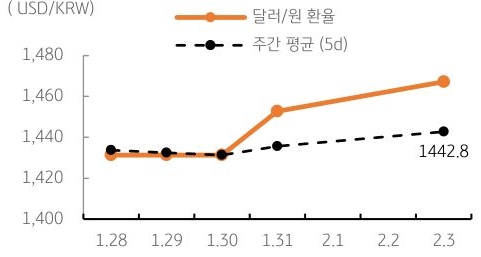 달러/원 환율 주간 추이