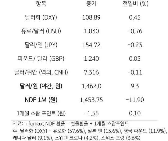 주요 통화 전일 동향