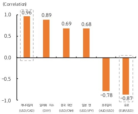 캐나다 달러, 중국 위안, 일본 엔, 호주달러, 유로, 달러화 지수의 '환율 상관계수'를 그래프로 정리했다.