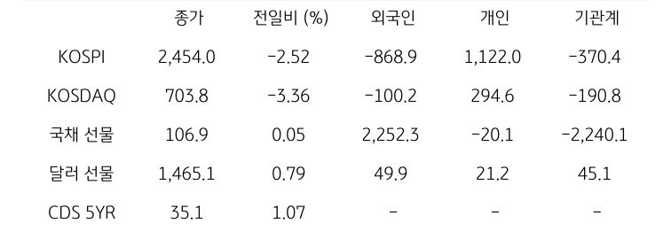 국내 금융시장 및 시장별 수급 동향