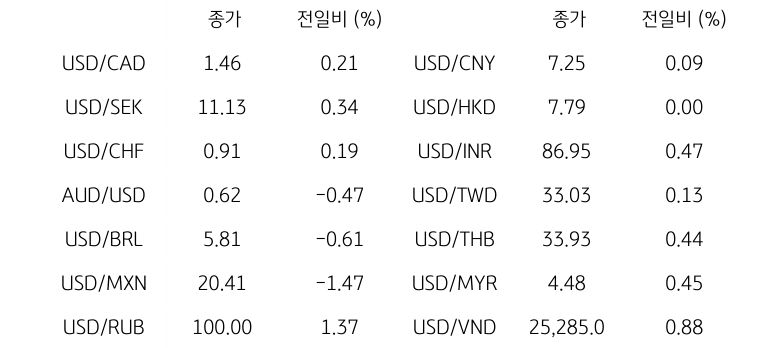 글로벌 주요 통화 동향