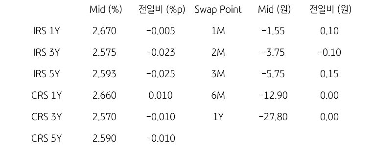 IRS/CRS 및 Swap Point