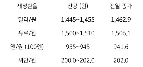 금일 주요 환율 전망