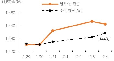 달러/원 환율 주간 추이