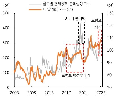 2005년 부터 2025년까지 '글로벌 경제정책' 불확실성 지수 및 '미 달러화 지수' 추이를 그래프로 정리했다.