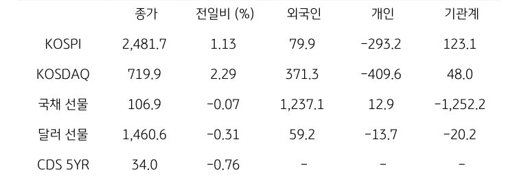 국내 금융시장 및 시장별 수급 동향