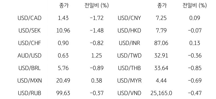 글로벌 주요 통화 동향