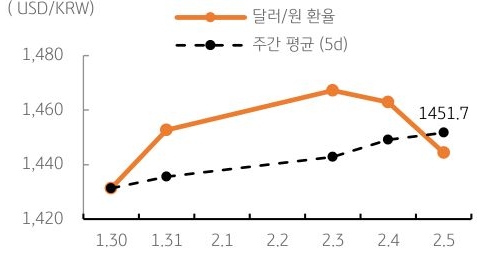 달러/원 환율 주간 추이