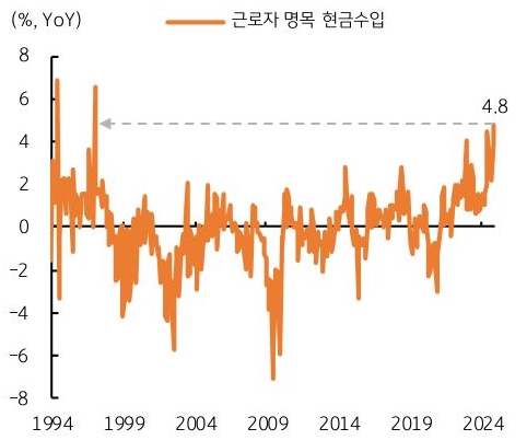 1994년 부터 2024년까지 '일본' 근로자 명목 '현금수입' 추이를 그래프로 정리했다.