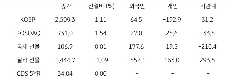 국내 금융시장 및 시장별 수급 동향