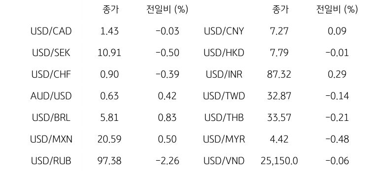 글로벌 주요 통화 동향