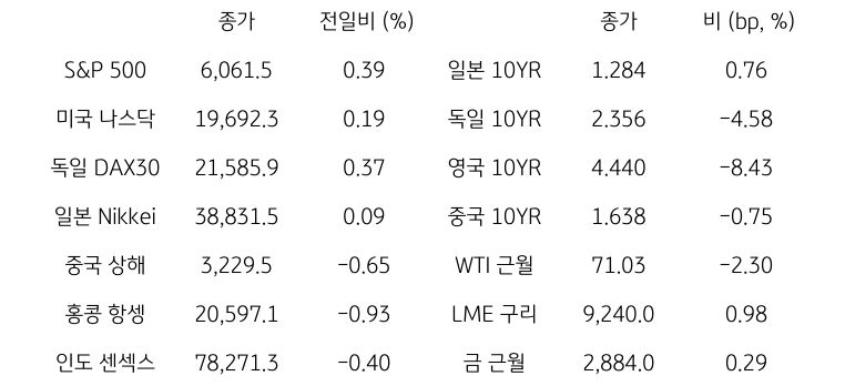 글로벌 금융시장 동향