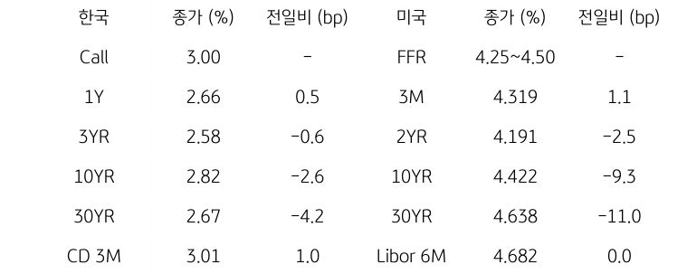 한국과 미국 채권 금리 동향