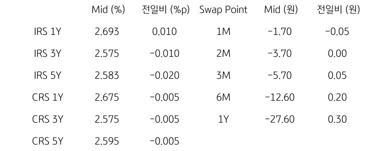 IRS/CRS 및 Swap Point