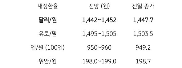 2월 7일 주요 '환율' 전망에 대해서 나타내는 표이다. 달러/원, 유로/원, 엔/원(100엔), 위안/원의 전일 종가와 전망을 나타내고 있다.