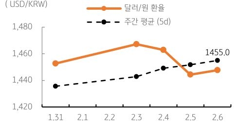 '달러/원' '환율' 주간추이에 대해서 나타내는 그래프이다. 