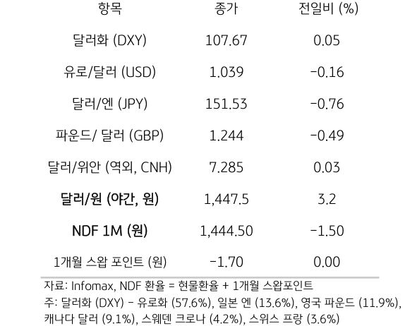 '주요 통화'의 '전일대비 종가'를 보여주는 표이다. 달러화(DXY), 유로/달러(USD), 달러/엔(JPY), 파운드/달러(GBP), 달러/위안(역외, CNH), NDF 1M(원), 1개월 스왑포인트를 전일 대비 종가를 나타낸다.