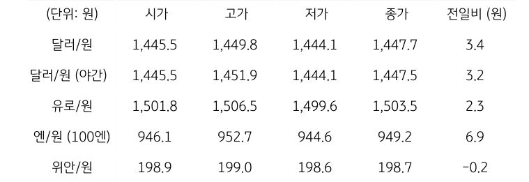 '국내 외환 시장 동향'을 보여주는 표이다. 달러/원, 유로/원, 엔/원(100엔), 위안/원, CDS 5년물의 시가, 고가, 저가, 종가, 전일비를 나타낸다.